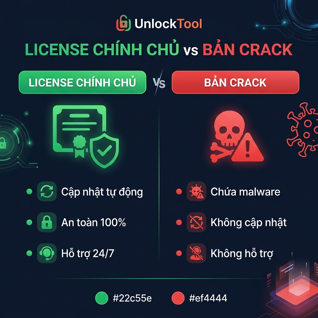 So sánh license chính chủ vs bản crack UnlockTool