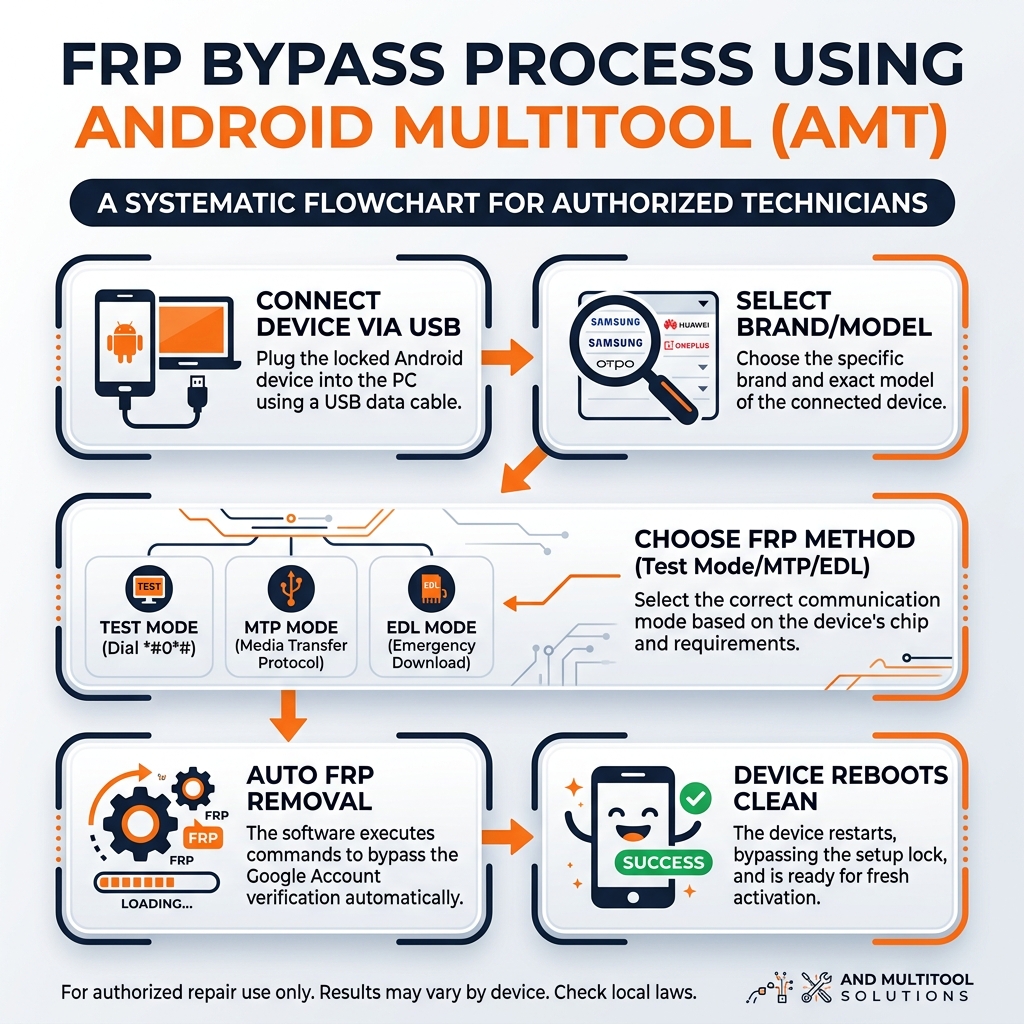 Quy trình FRP Bypass bằng Android Multitool 2026