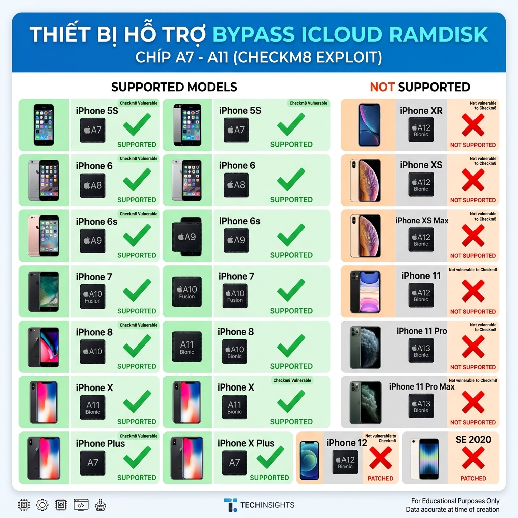 Bảng thiết bị iPhone hỗ trợ bypass iCloud Ramdisk checkm8