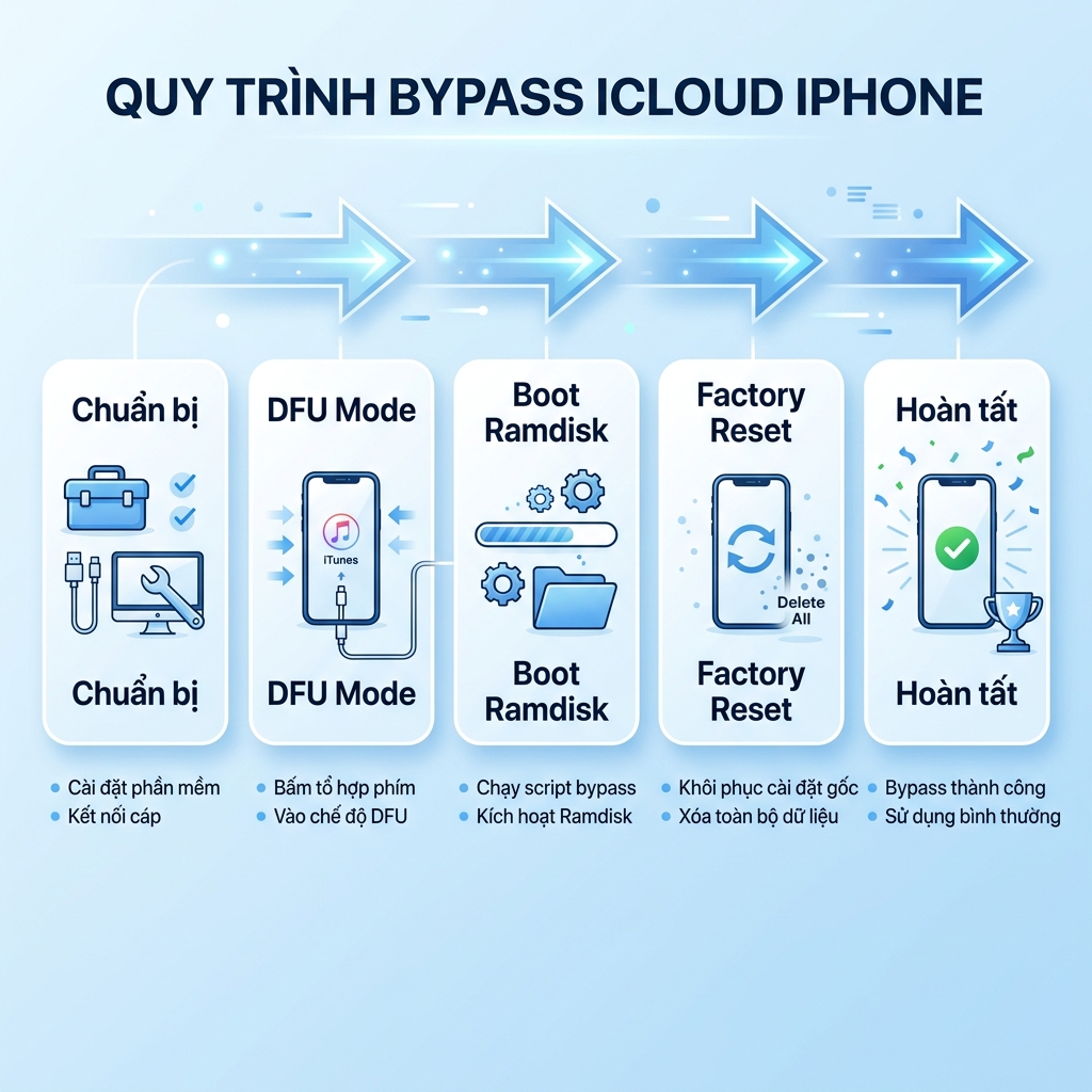 Quy trình bypass iCloud UnlockTool Ramdisk 5 giai đoạn