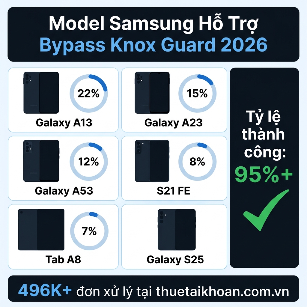 Model Samsung hỗ trợ bypass Knox Guard 2026 — thuetaikhoan.com.vn