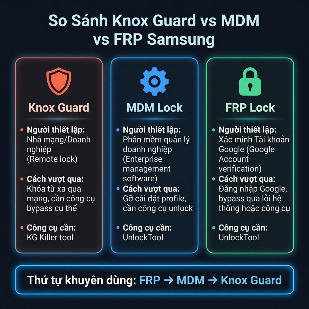 So sánh Knox Guard vs MDM vs FRP Samsung — bypass knox guard samsung