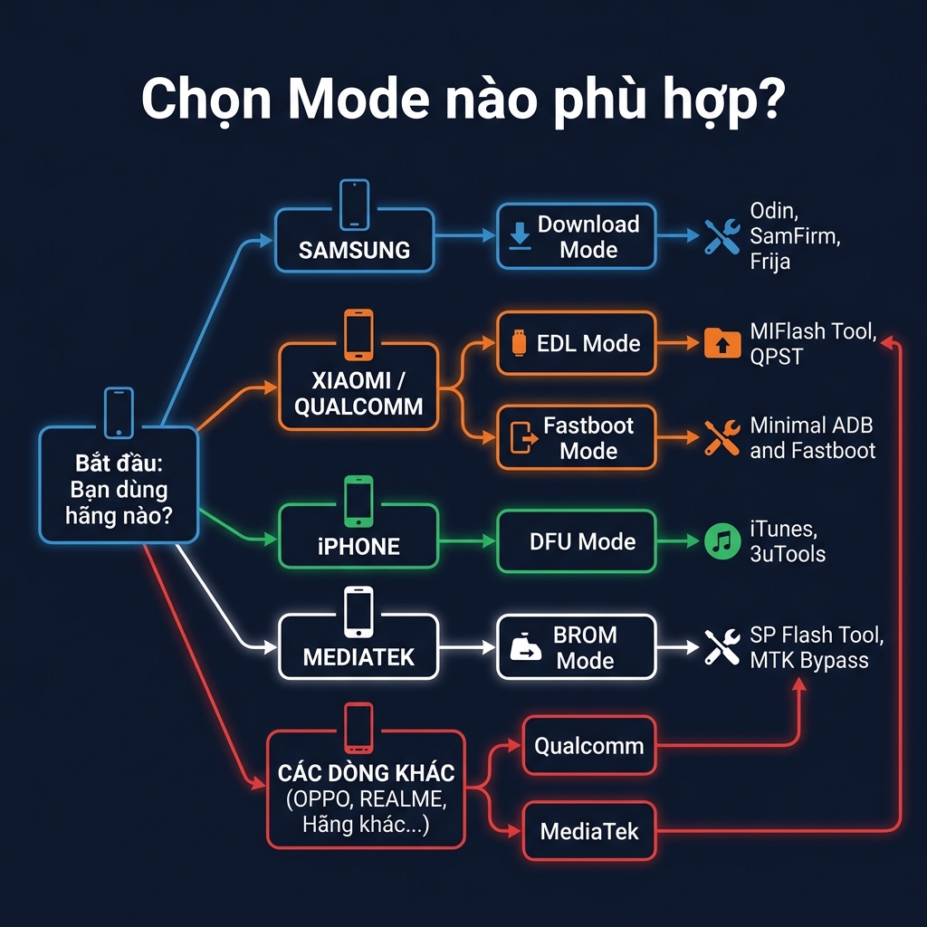 Sơ đồ chọn mode điện thoại phù hợp theo hãng