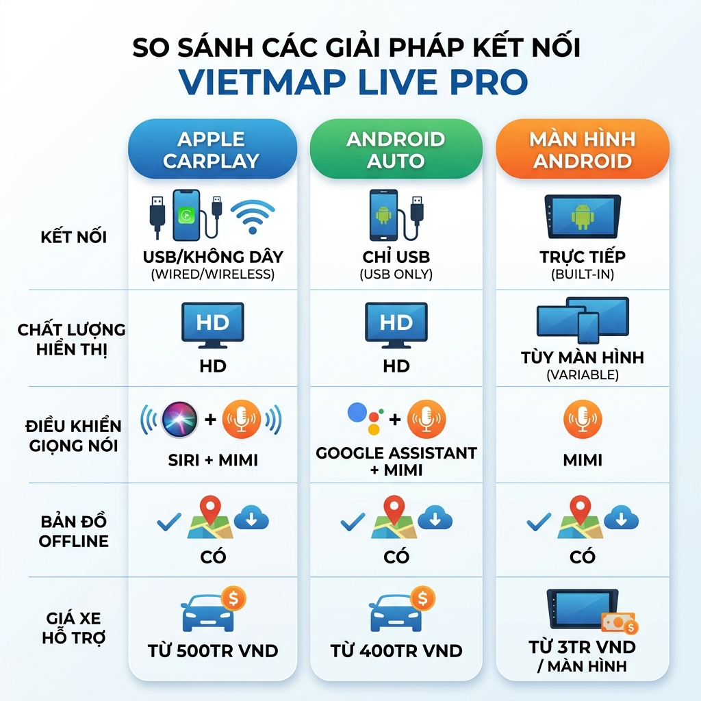 So sánh Apple CarPlay vs Android Auto vs màn hình Android cho Vietmap