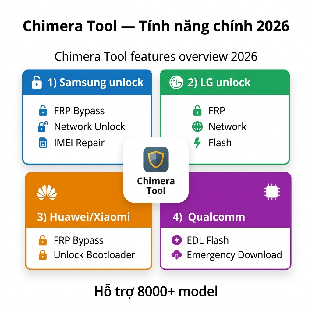 Chimera Tool 2026 tính năng chính Samsung LG Huawei FRP unlock