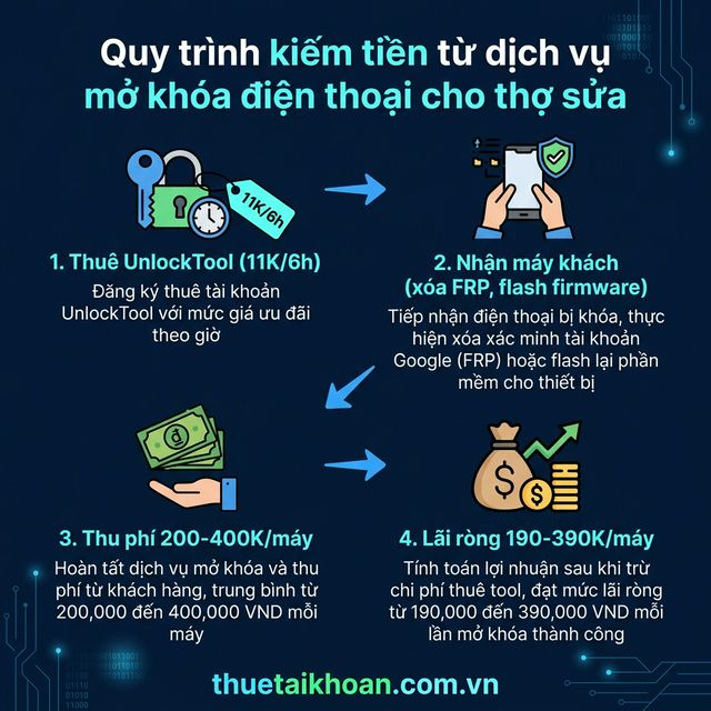 Quy trình kiếm tiền từ thuê UnlockTool cho thợ sửa điện thoại
