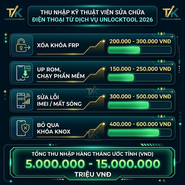 Bảng thu nhập thợ sửa điện thoại từ UnlockTool 2026