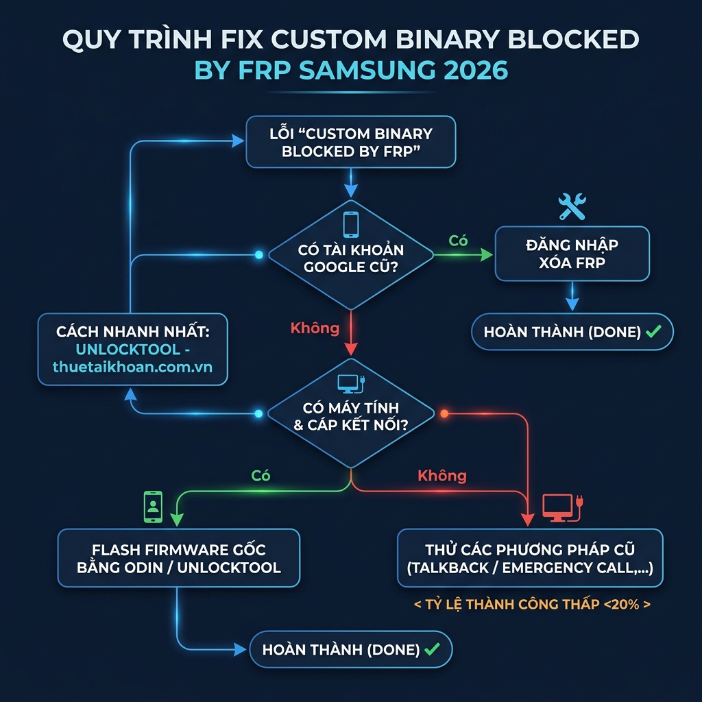 Quy trình fix lỗi Custom Binary Blocked by FRP Samsung 2026