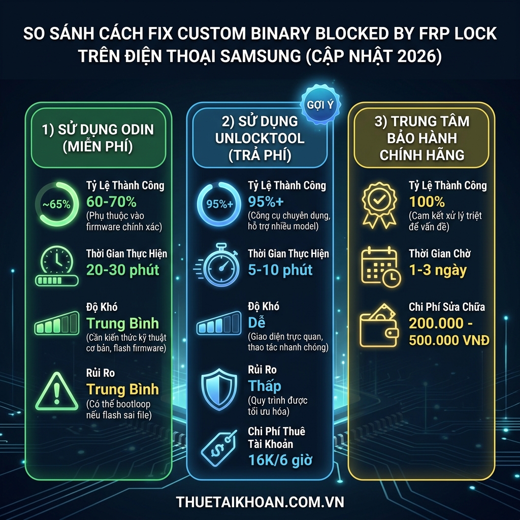 So sánh cách fix Custom Binary Blocked bằng Odin vs UnlockTool