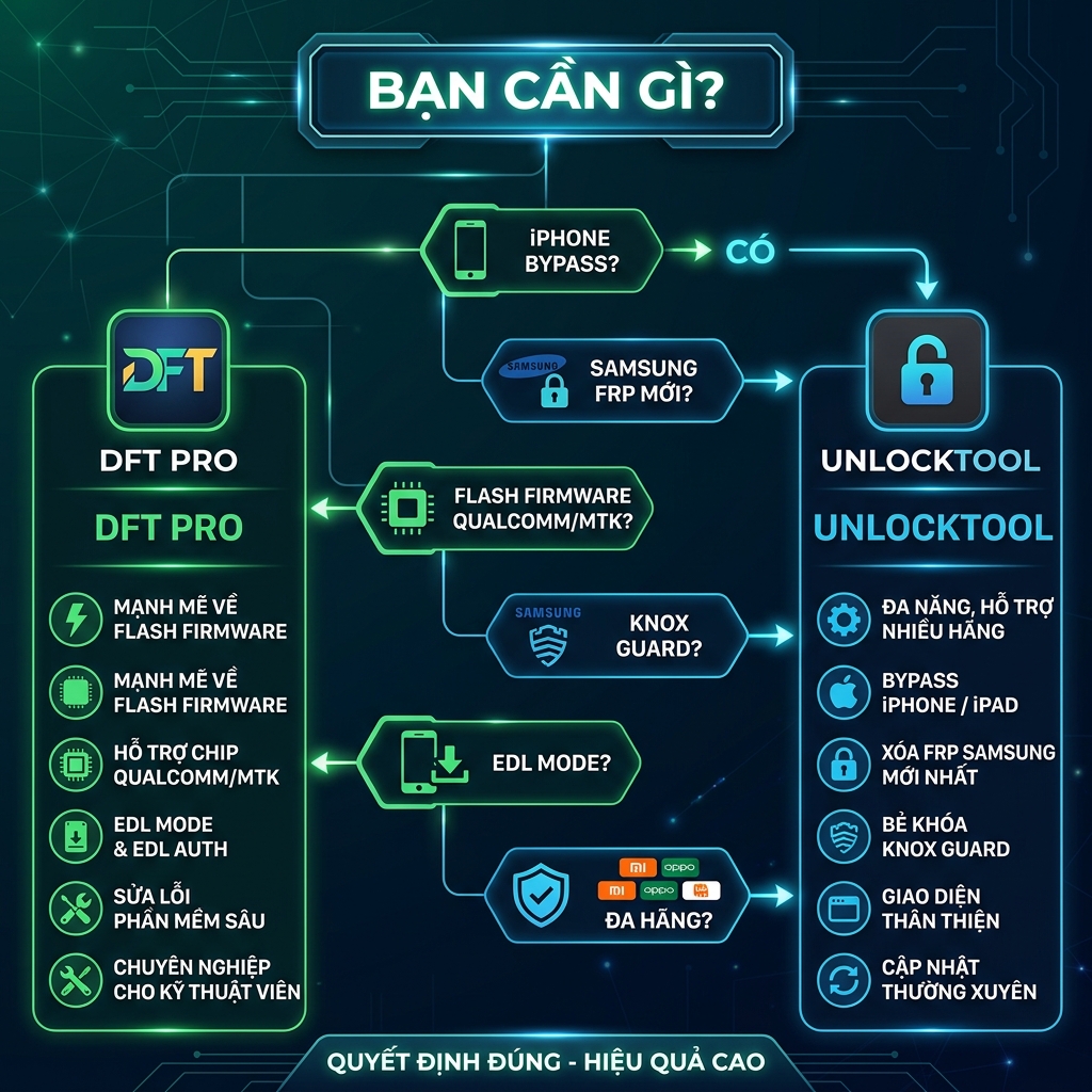 Sơ đồ chọn DFT Pro hay UnlockTool theo nhu cầu