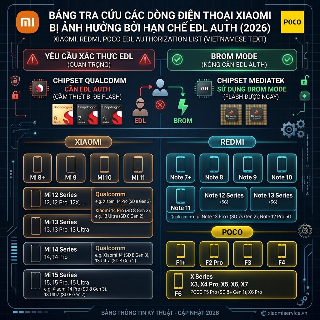 Danh sách model Xiaomi bị ảnh hưởng bởi EDL Auth theo dòng sản phẩm