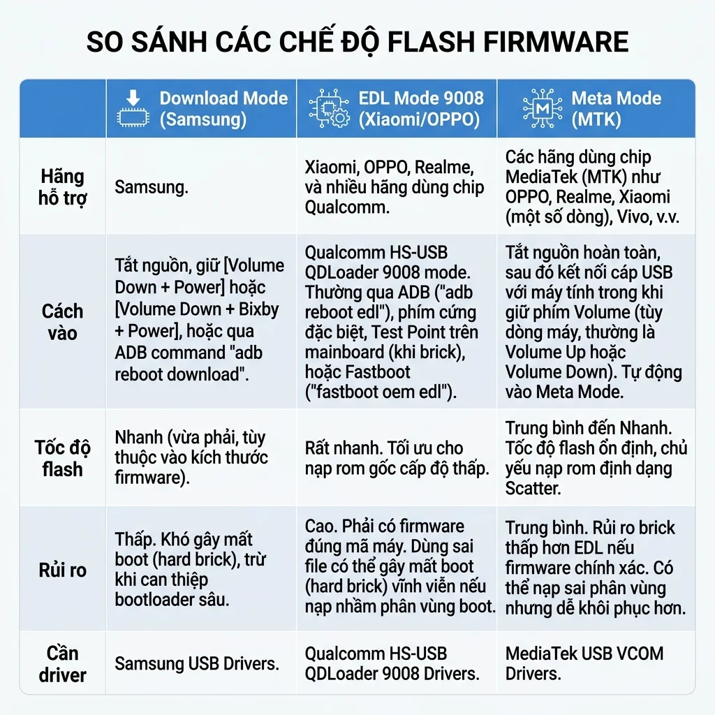 So sánh chế độ flash firmware Download Mode EDL Meta Mode