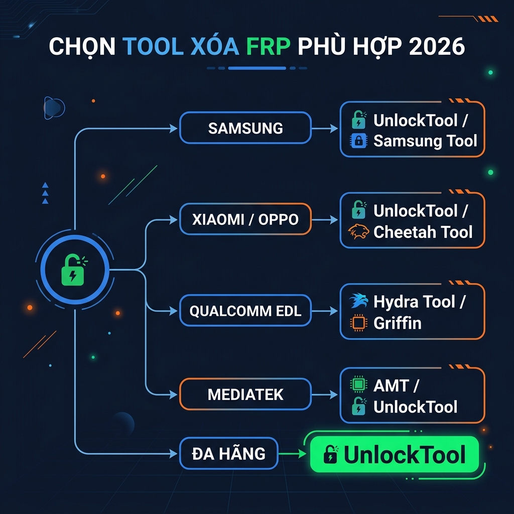 Chọn tool phương pháp xóa FRP 2026