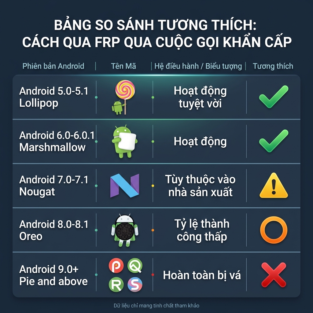 Bảng tương thích Emergency Call FRP bypass theo phiên bản Android