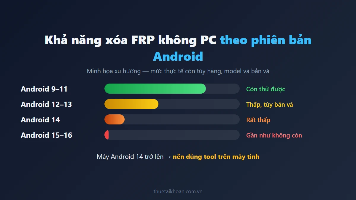 Biểu đồ khả năng vượt FRP thủ công giảm dần theo phiên bản Android