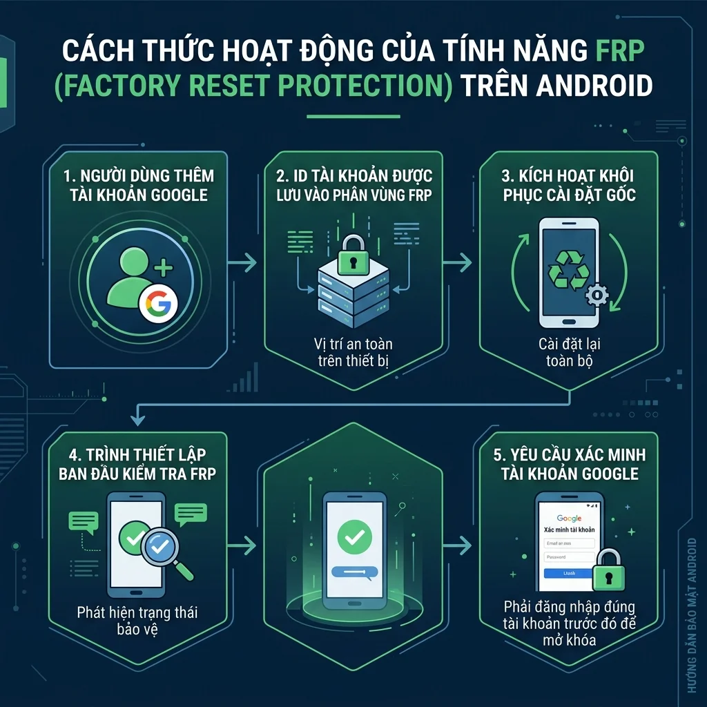 Sơ đồ FRP là gì và cách hoạt động trên Android