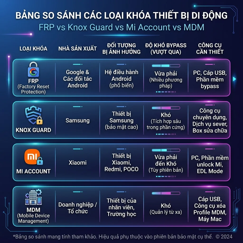 So sánh FRP vs Knox Guard vs Mi Account vs MDM