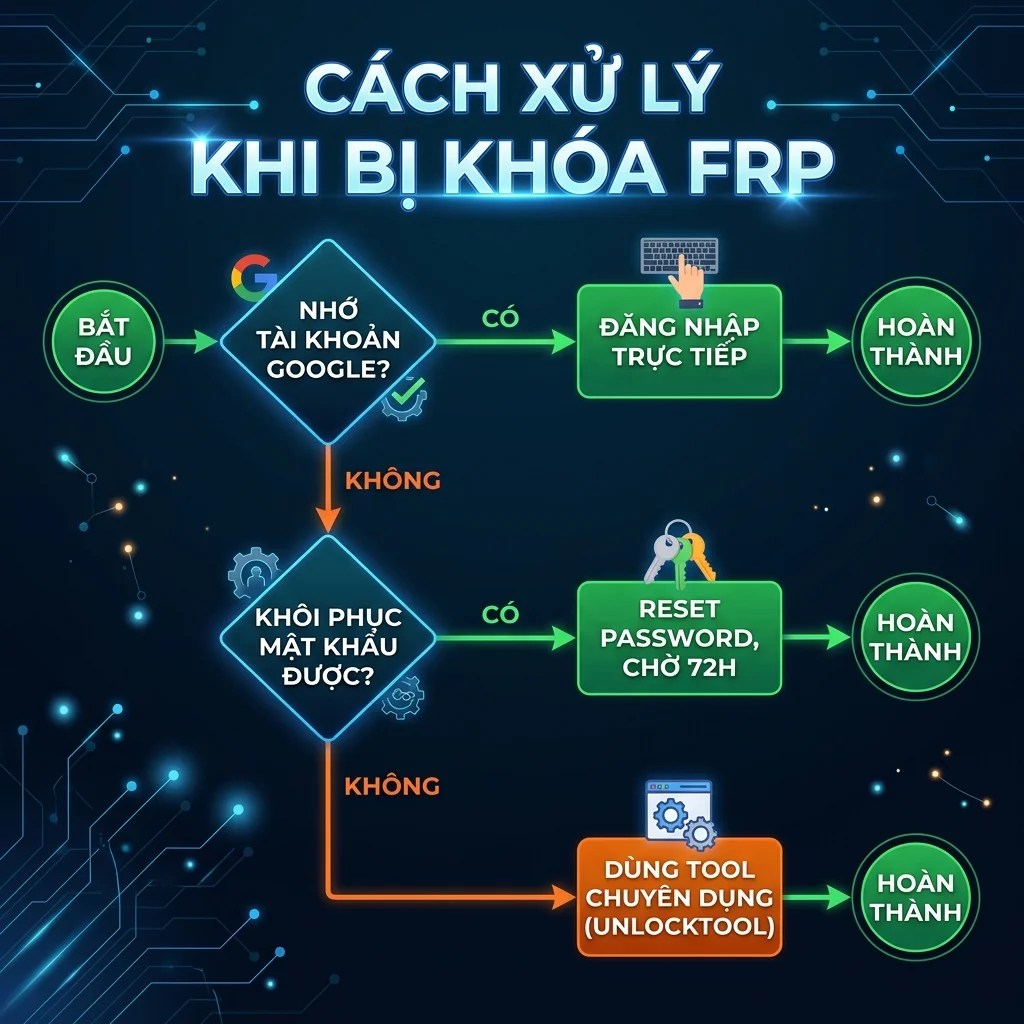 Sơ đồ quyết định cách xử lý khi bị khóa FRP