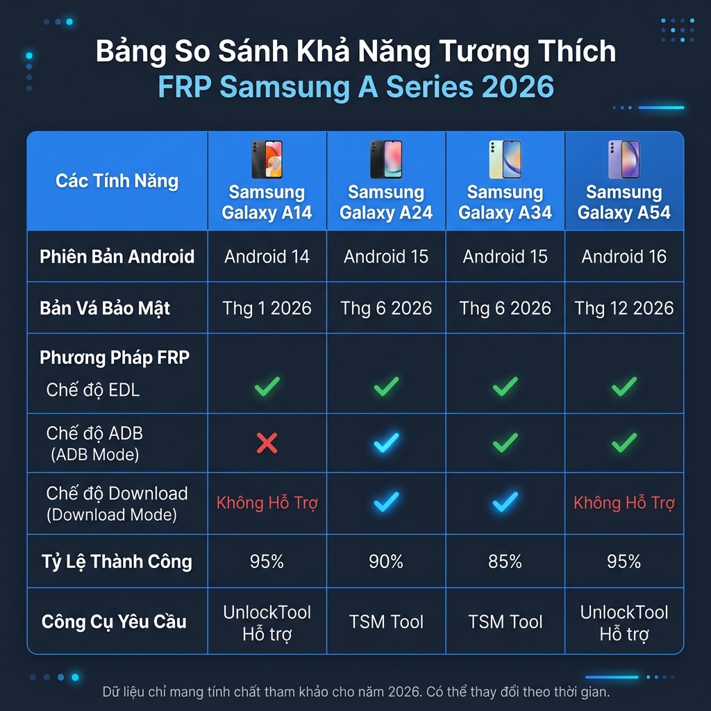 Bảng tương thích xóa FRP Samsung A Series 2026