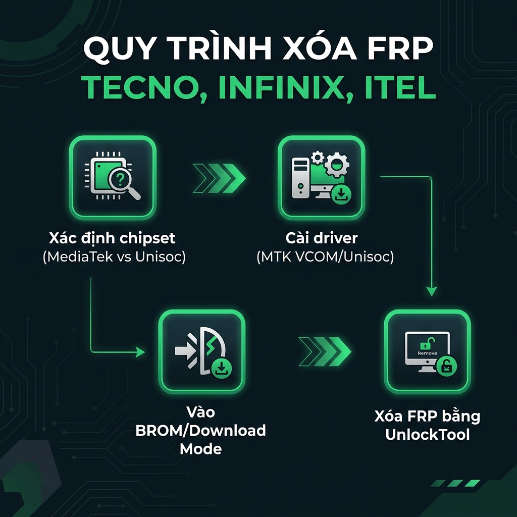 Quy trình xóa FRP Tecno Infinix Itel 2026