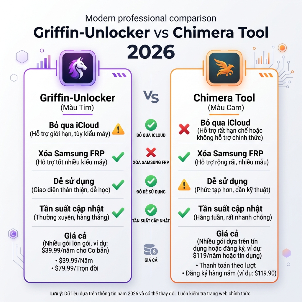 So sánh Griffin-Unlocker vs Chimera Tool 2026 tính năng giá