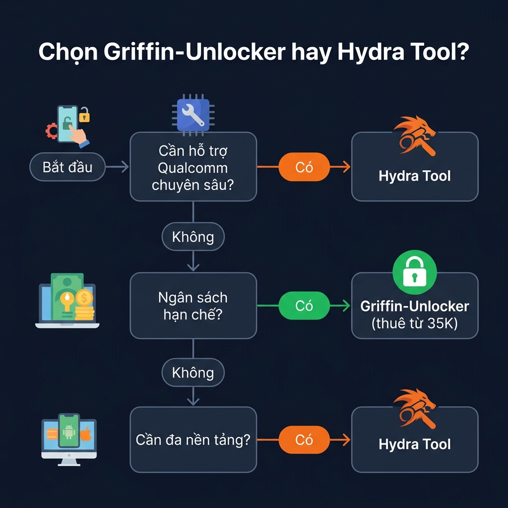 Flowchart chọn Griffin-Unlocker hay Hydra Tool 2026