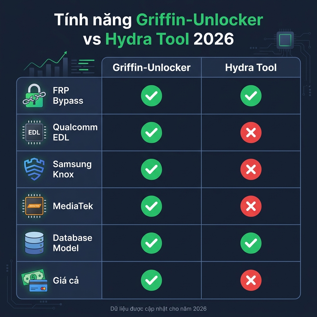 Bảng so sánh tính năng Griffin-Unlocker vs Hydra Tool 2026