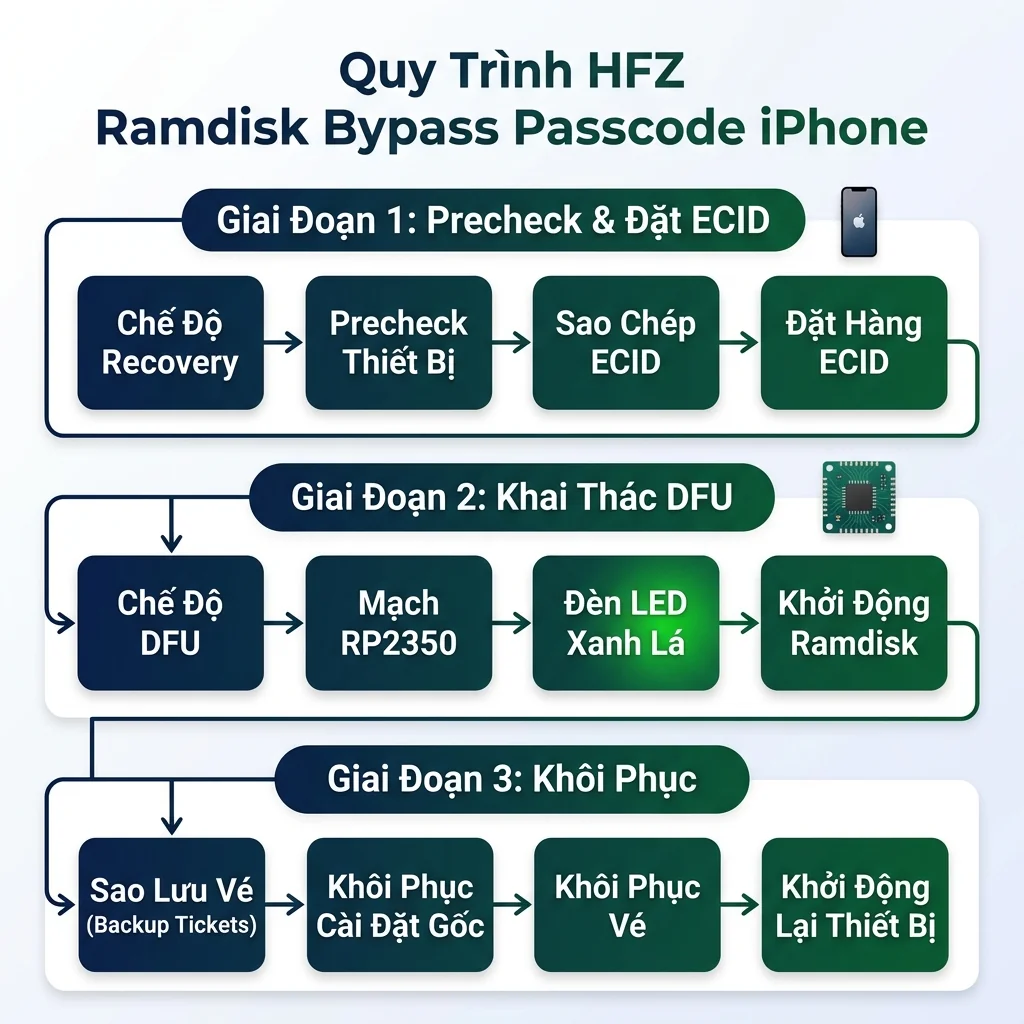 Sơ đồ quy trình HFZ Ramdisk bypass passcode iPhone — 3 giai đoạn Precheck, DFU Exploit, Restore