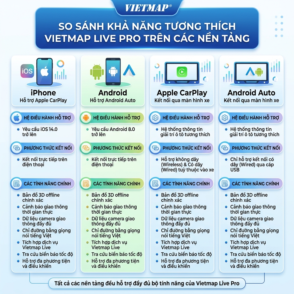 Các nền tảng hỗ trợ Vietmap Live Pro - iPhone Android CarPlay