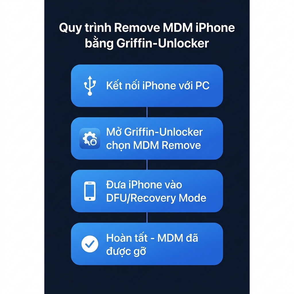 Cách remove MDM iPhone bằng Griffin-Unlocker 2026 - quy trình 4 bước