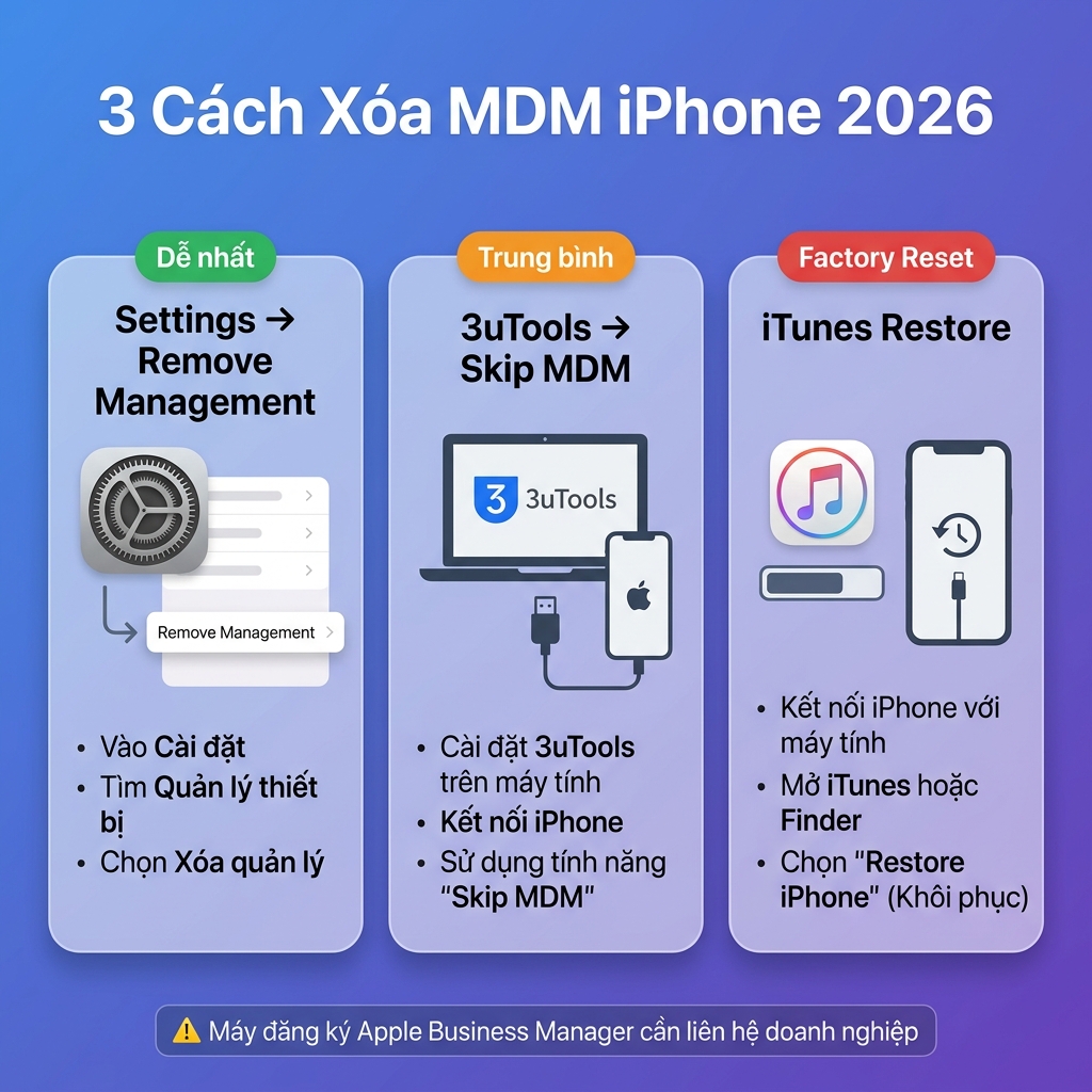 3 cách xóa MDM iPhone 2026 - Settings, 3uTools, iTunes