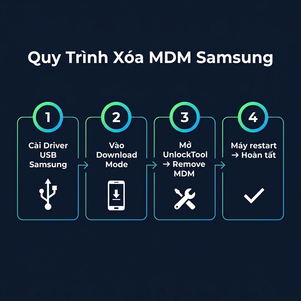 Quy trình 4 bước xóa MDM Samsung bằng UnlockTool