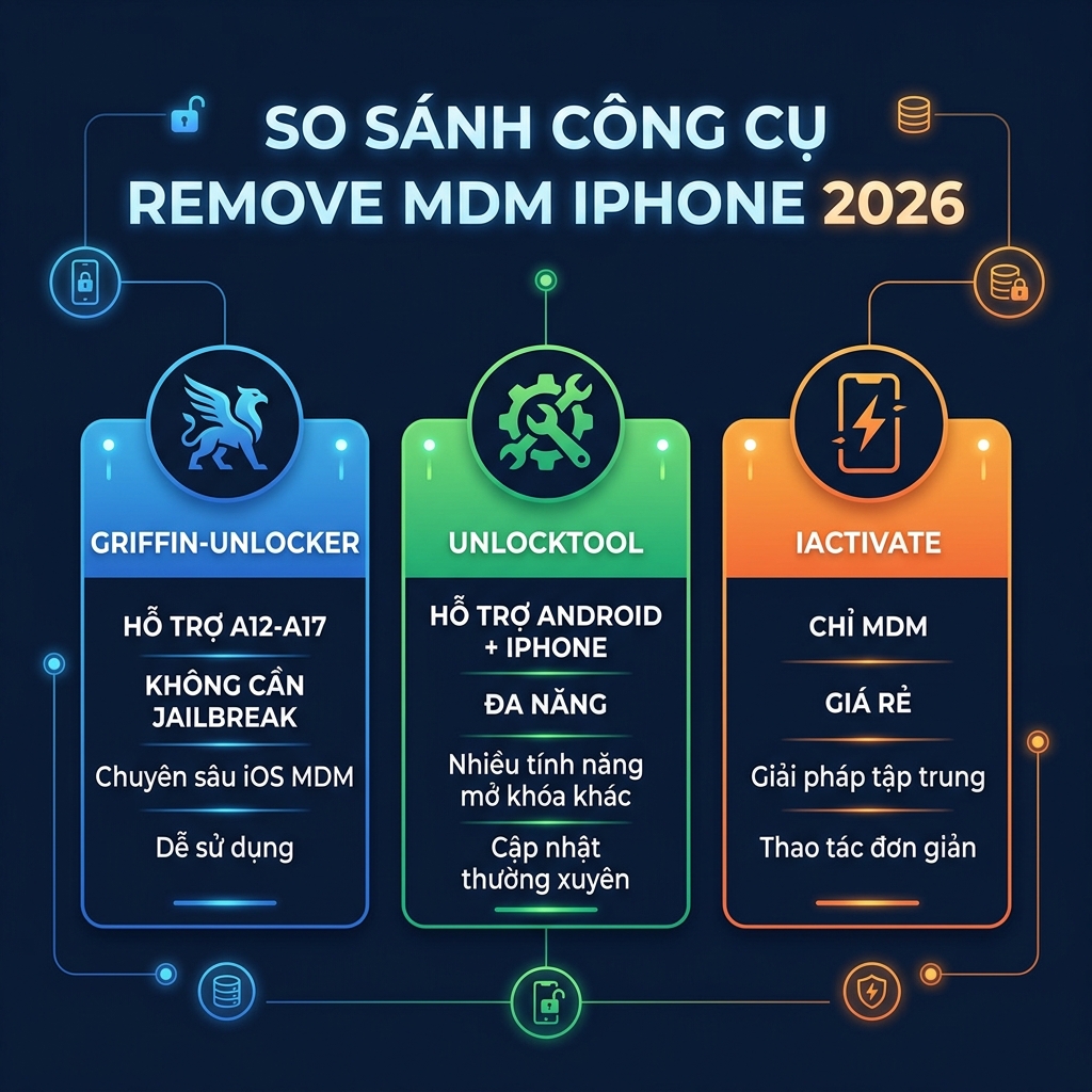 So sánh công cụ remove MDM iPhone 2026 - Griffin vs UnlockTool
