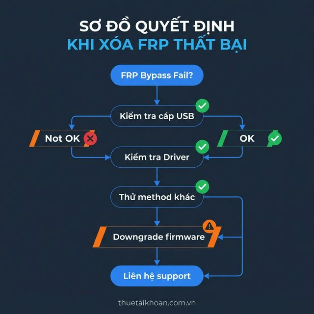 Sơ đồ xử lý khi xóa FRP thất bại decision tree