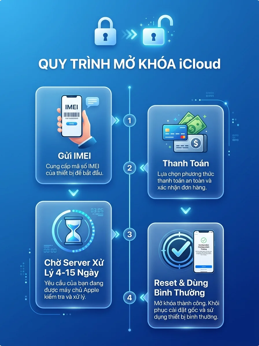 Infographic quy trình mở khóa iCloud 4 bước: Gửi IMEI, thanh toán, chờ server xử lý, reset máy