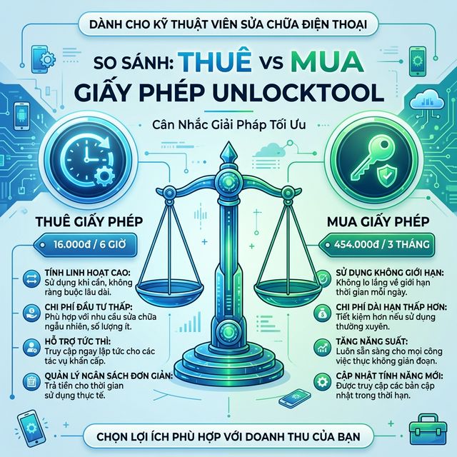 So sánh mua vs thuê license UnlockTool 2026 - infographic chi phí