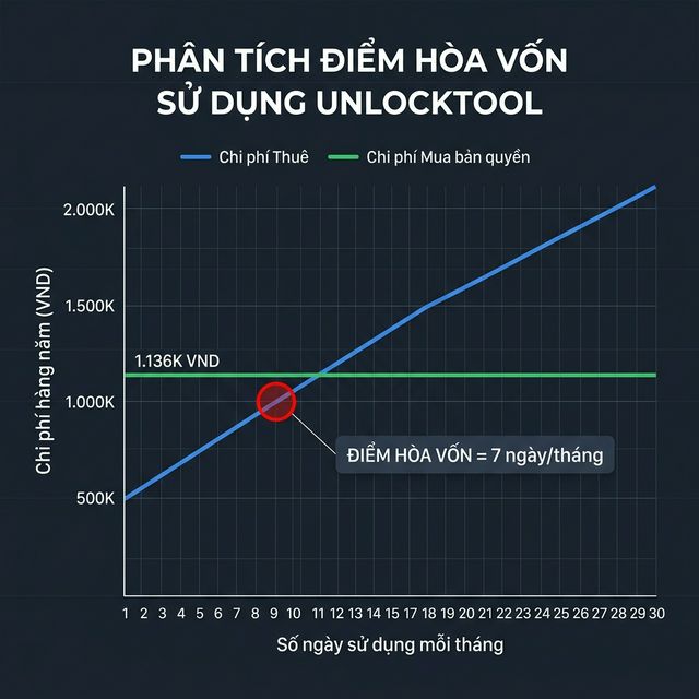 Biểu đồ Break-Even Point mua hay thuê UnlockTool