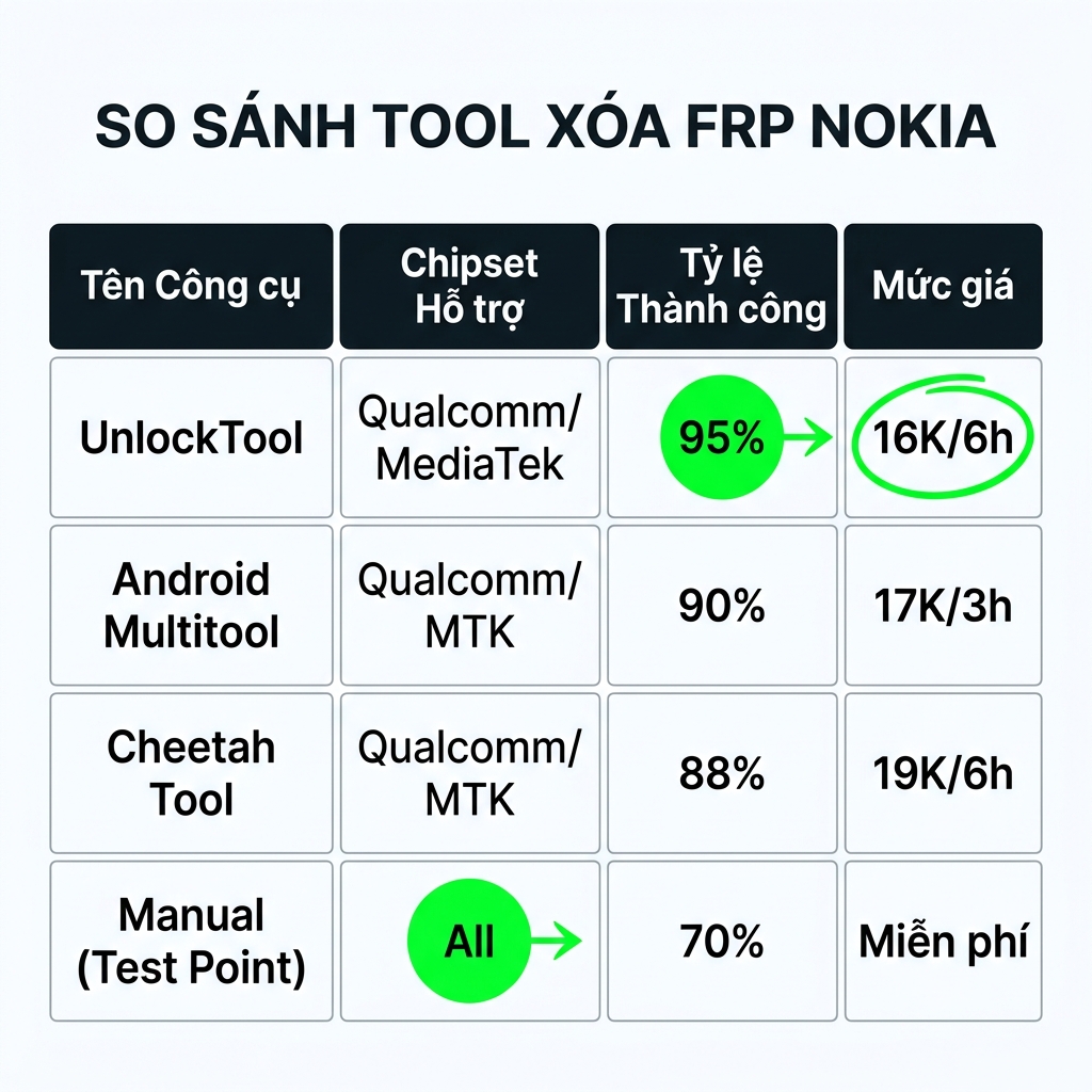 So sánh tool xóa FRP Nokia UnlockTool Android Multitool Cheetah Tool