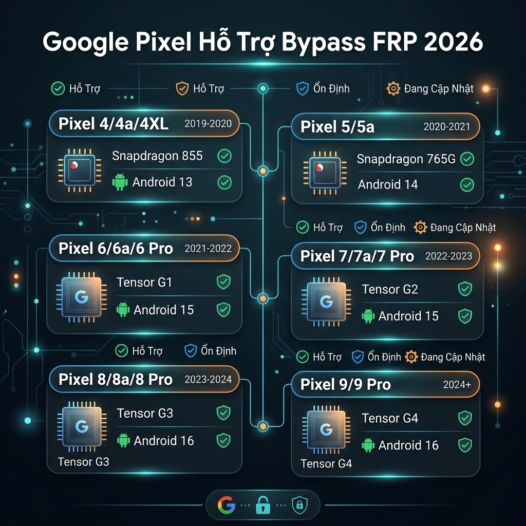Google Pixel hỗ trợ bypass FRP 2026 theo model