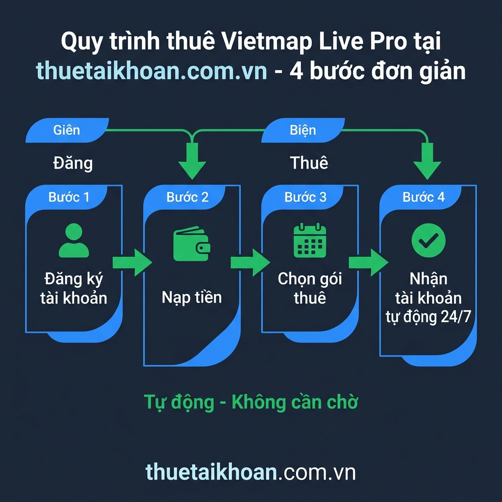 Quy trình thuê Vietmap Live Pro tại thuetaikhoan.com.vn 4 bước tự động 24/7