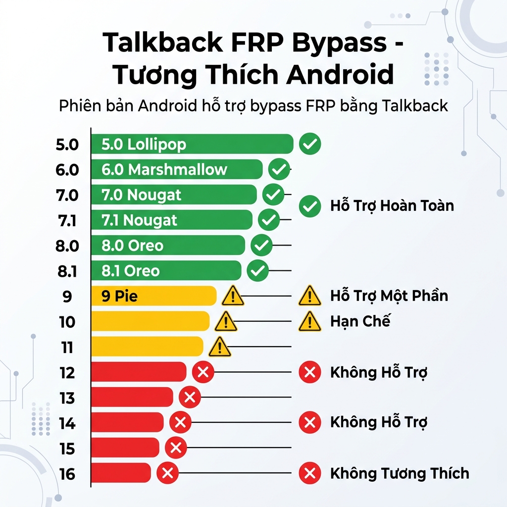 Bảng tương thích xóa FRP bằng Talkback theo phiên bản Android