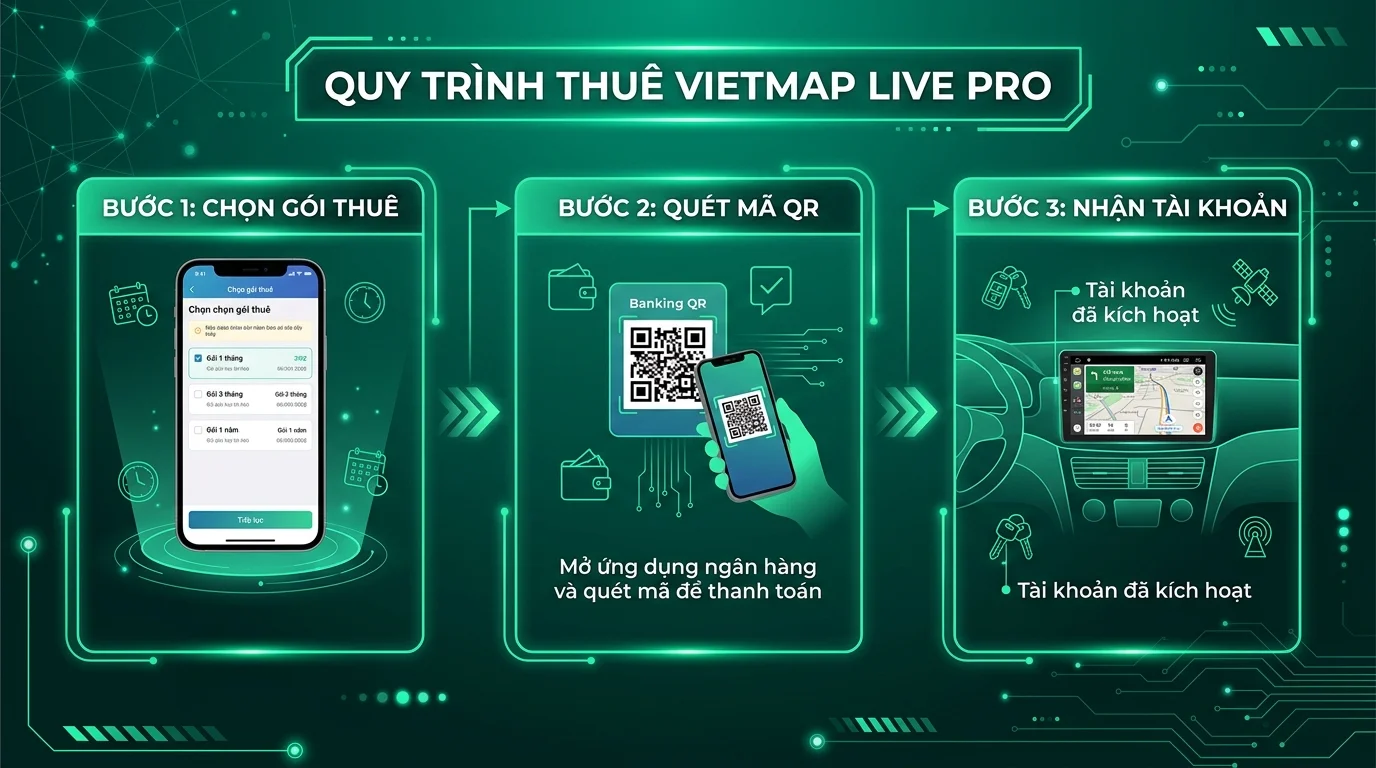 Quy trình 3 bước thuê Vietmap Live Pro nhận tài khoản tự động trong 30 giây