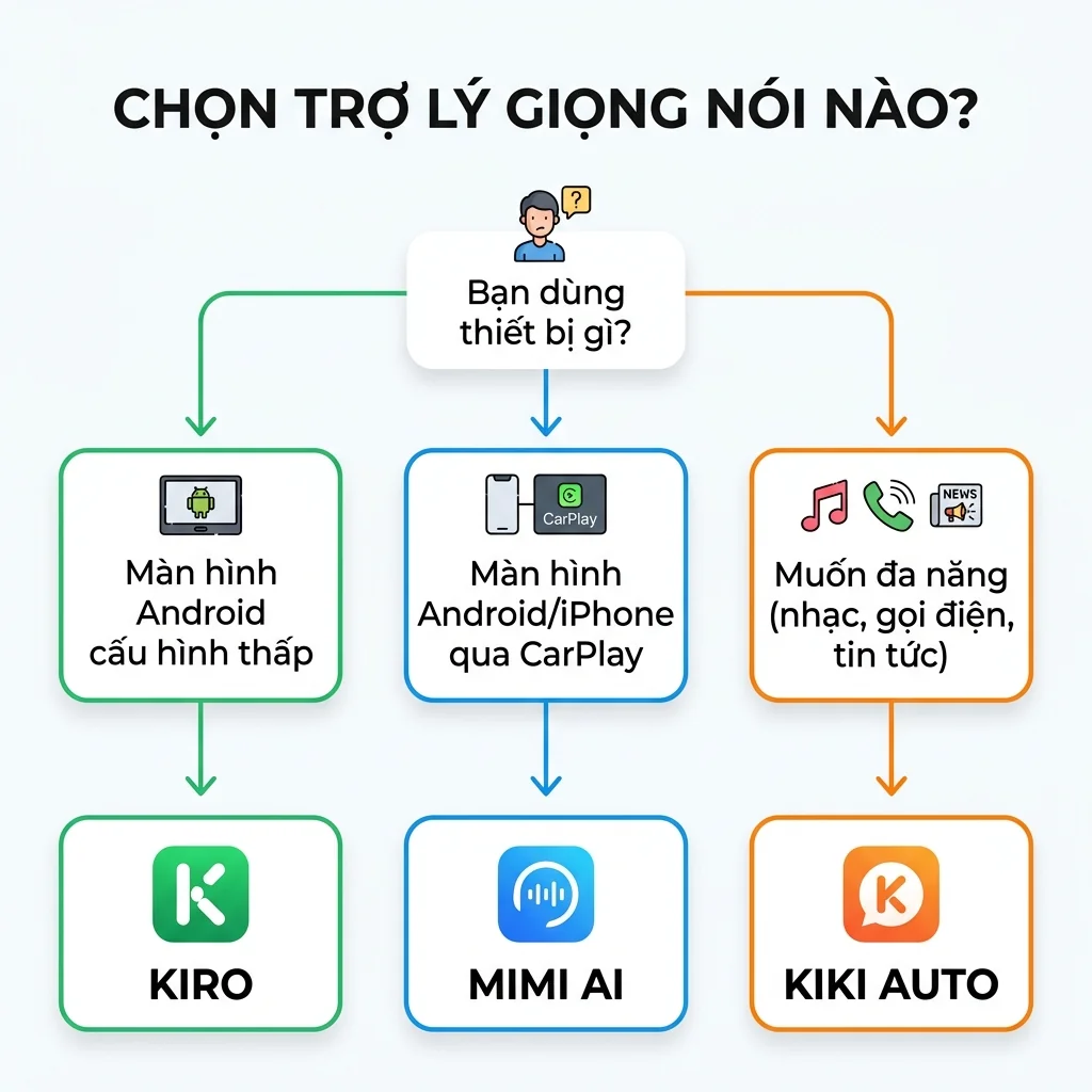 Trợ lý Kiro Vietmap Live V2 — Hướng dẫn cài đặt & so sánh Kiki Auto, Mimi AI