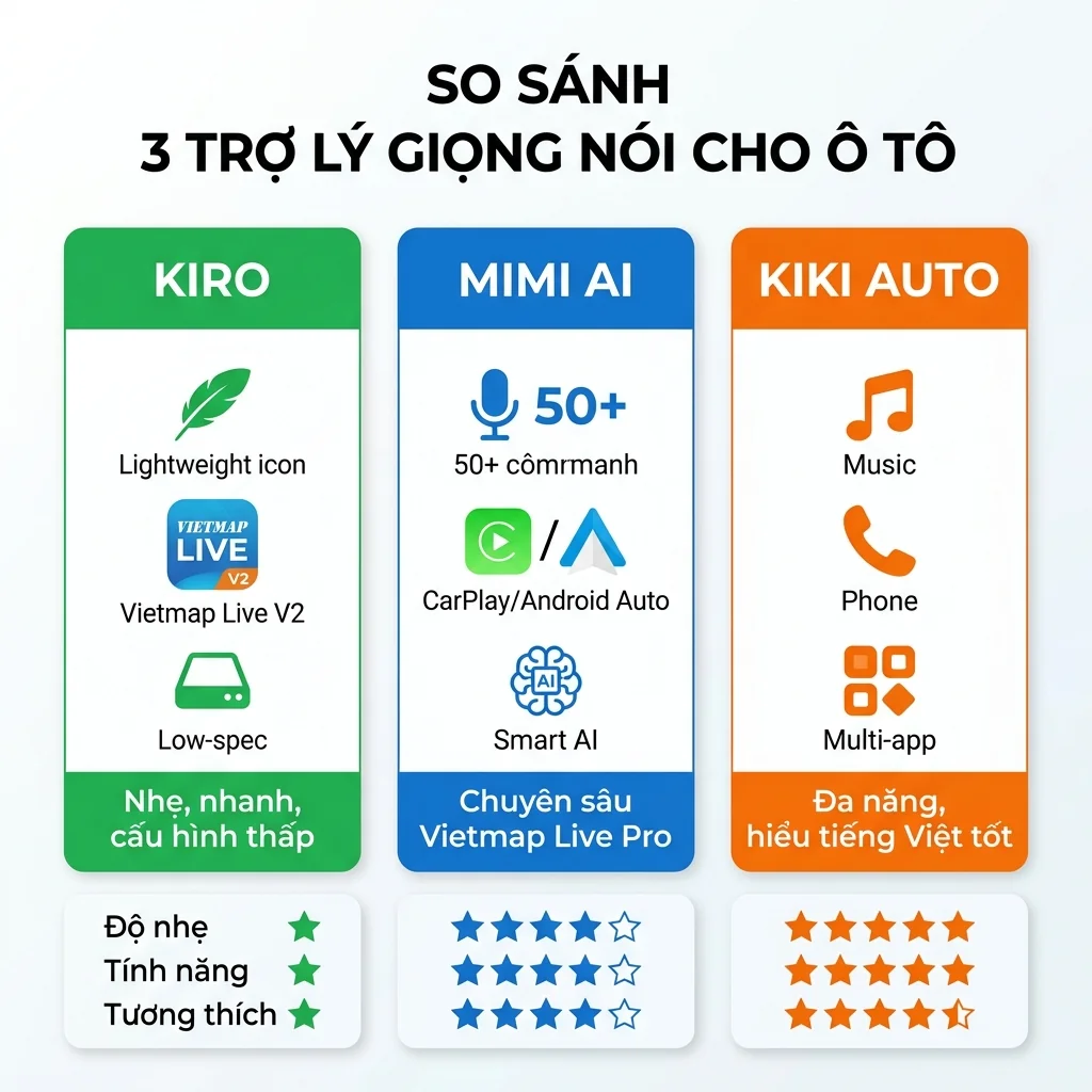 So sánh tính năng trợ lý Kiro vs Kiki Auto vs Mimi AI Vietmap