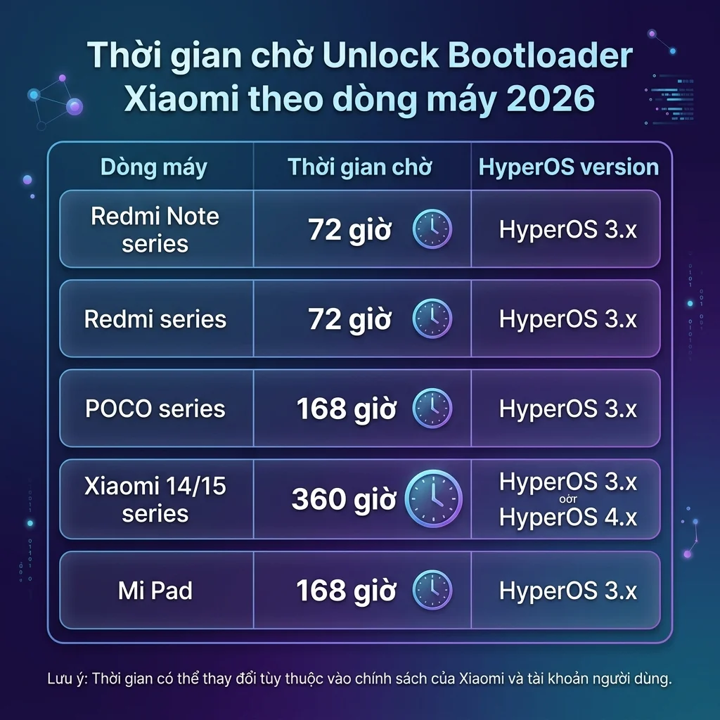 Bảng thời gian chờ unlock bootloader Xiaomi theo dòng máy 2026