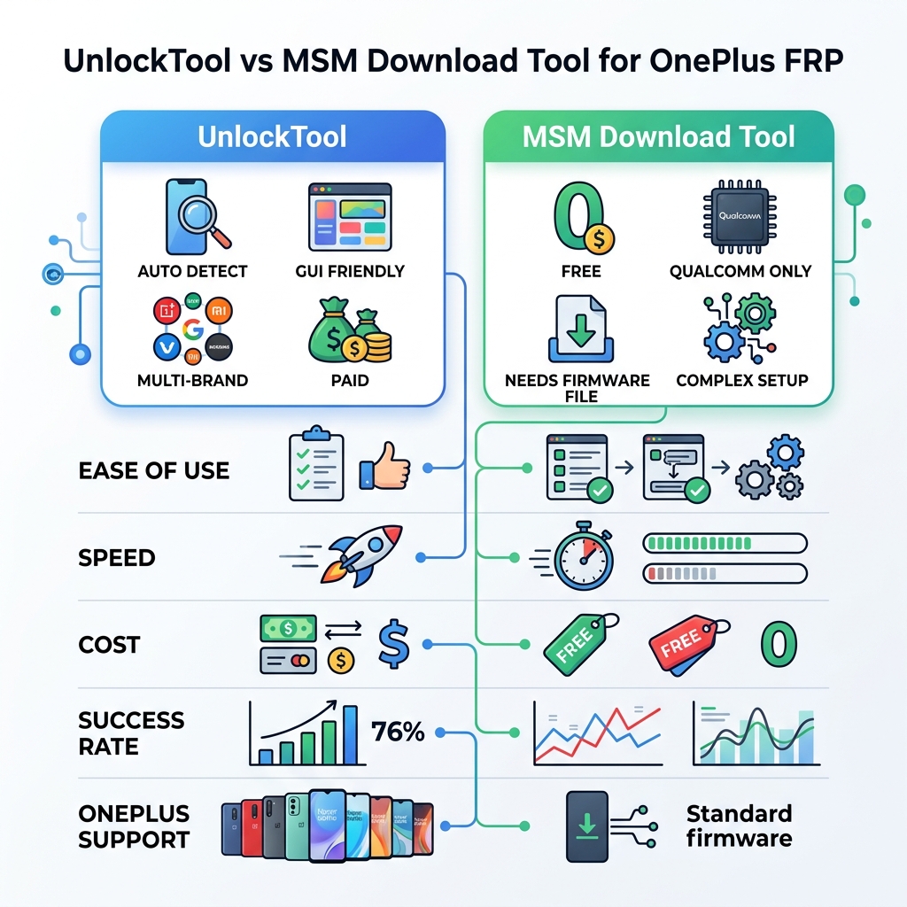 So sánh UnlockTool và MSM Download Tool cho OnePlus FRP