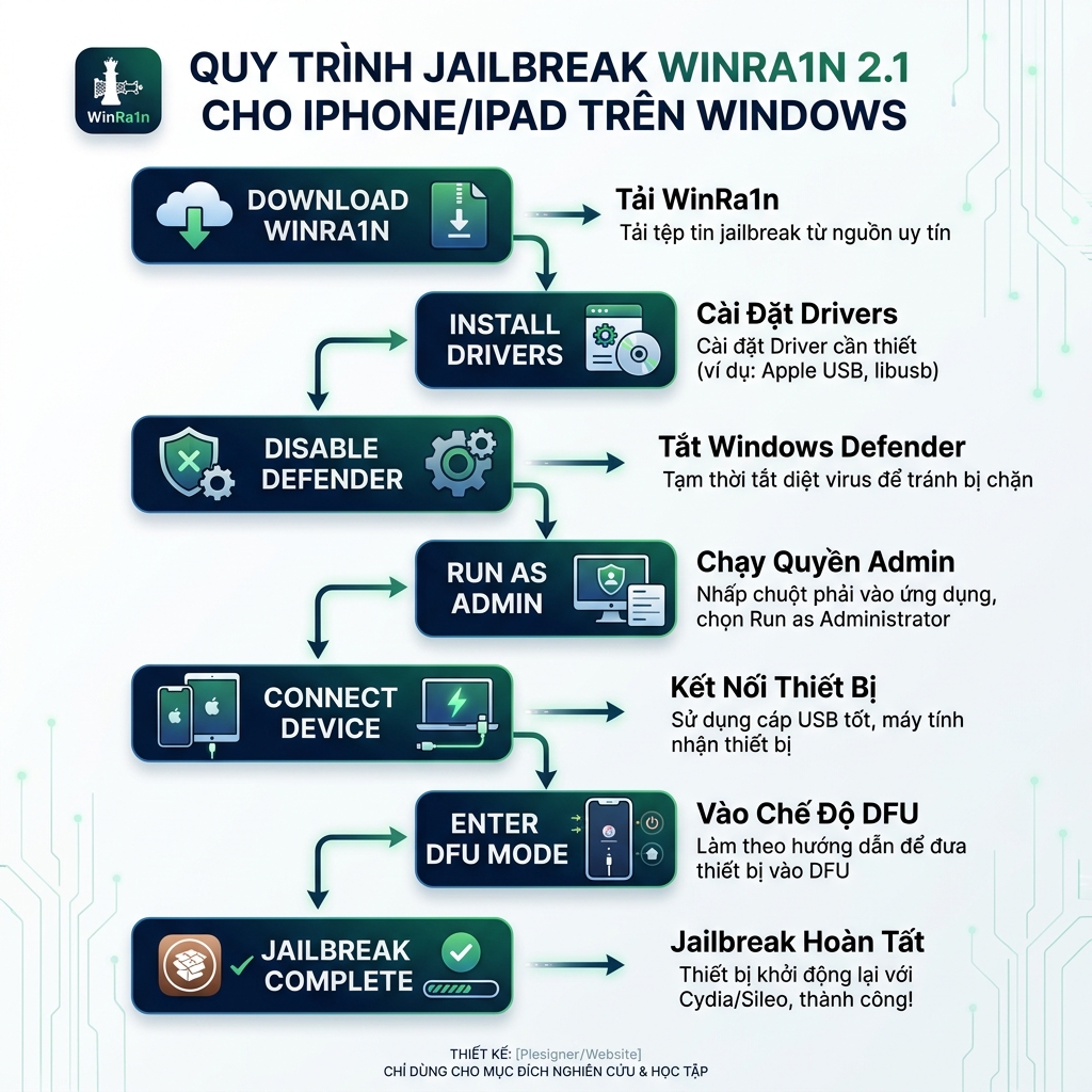 Quy trình 7 bước jailbreak iPhone bằng WinRa1n 2.1 trên Windows