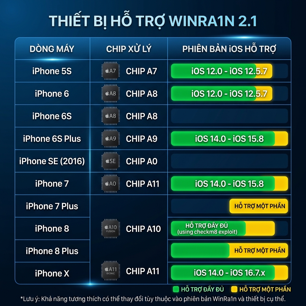 Bảng thiết bị iPhone iPad hỗ trợ WinRa1n 2.1 jailbreak