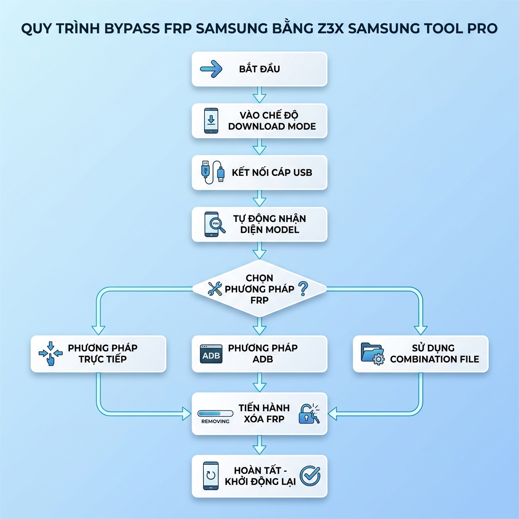 Quy trình xóa FRP Samsung bằng Z3X Samsung Tool Pro